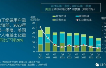 美国个人电脑市场陷入低迷 2023年第一季度出货量下滑28%