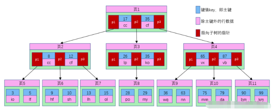 Quelle est la différence entre lindex B-tree et lindex B+-tree dans MySQL ?