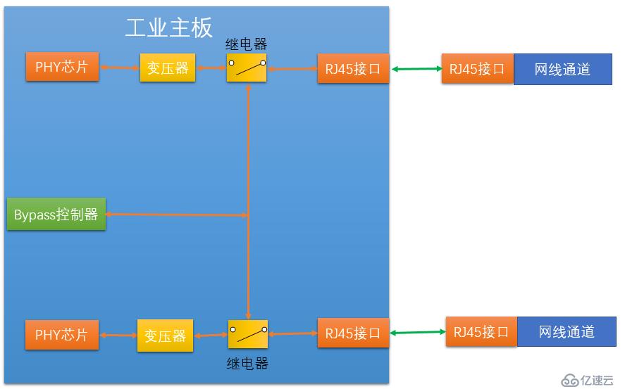 工業防火墻架構與技術中的硬件架構是怎樣的