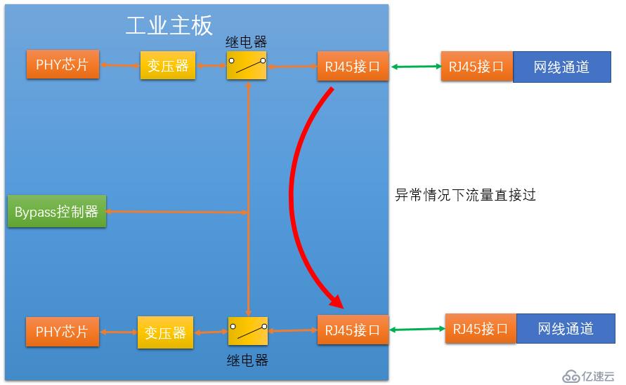 産業用ファイアウォールのアーキテクチャおよびテクノロジにおけるハードウェア アーキテクチャとは何ですか?