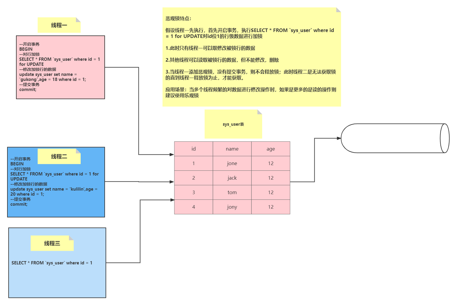 How to apply pessimistic locking and optimistic locking in Mysql