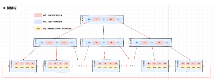 MySQL資料庫索引原理及最佳化策略是什麼