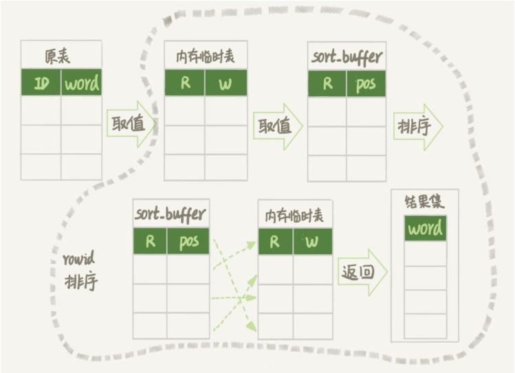 How to implement random extraction in MySQL