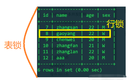 Cara menggunakan kunci meja MySQL, kunci baris, kunci eksklusif dan kunci kongsi