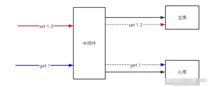 Go에서 Redis 읽기-쓰기 분리를 구현하는 방법