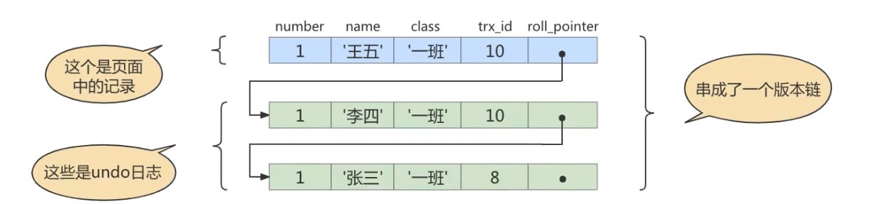 MySQL 다중 버전 동시성 제어 MVCC 인스턴스 분석