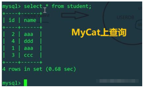 Contoh analisis sub-pangkalan data MySQL dan sub-jadual