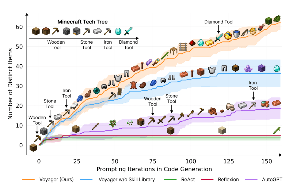 Durch die Verbindung von GPT-4 mit „Minecraft“ entdecken Wissenschaftler neue Potenziale der KI