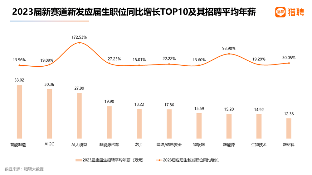 谁在“追捧”AI行业：岗位需求暴涨，工作一年能赚五十万？