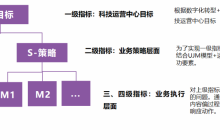 深入浅出科技运营指标体系