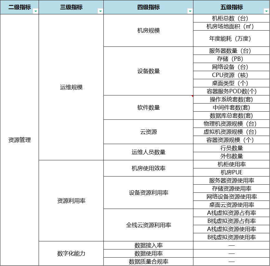 深入浅出科技运营指标体系
