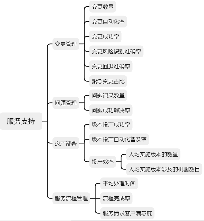深入浅出科技运营指标体系