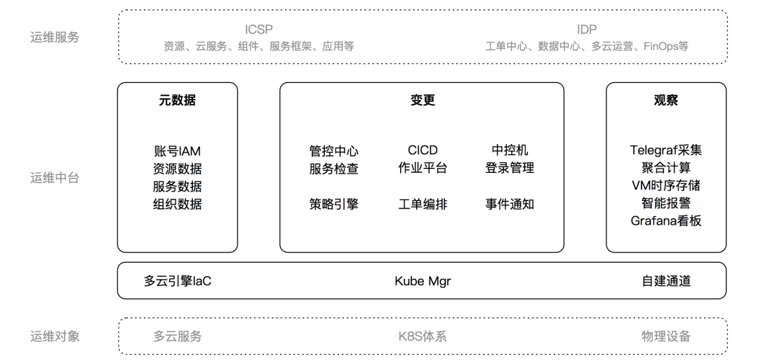 Zuoyebang Nie An: How to transform operation and maintenance, listen to Zuoyebang’s OPaS ideas