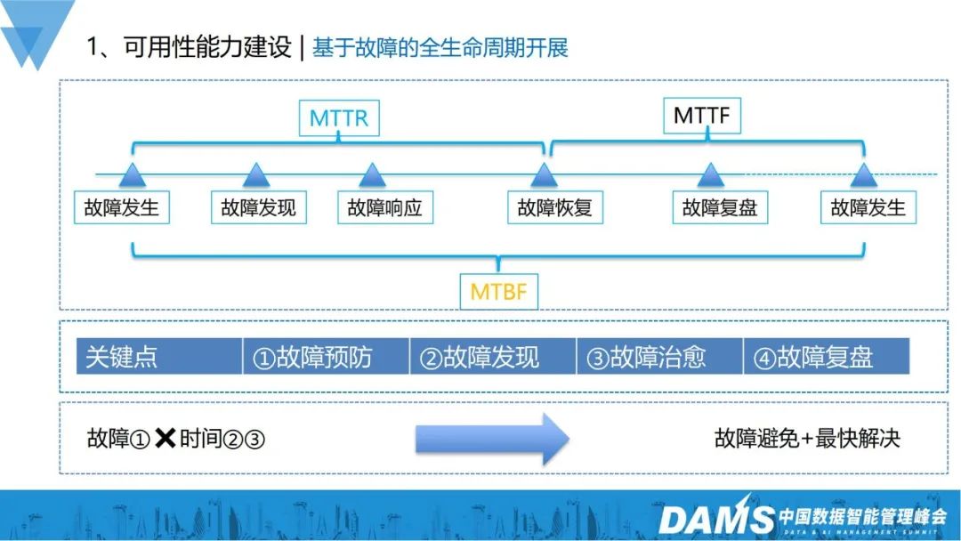 業(yè)務指數(shù)級增長，可用性建設也可以如此穩(wěn)當？