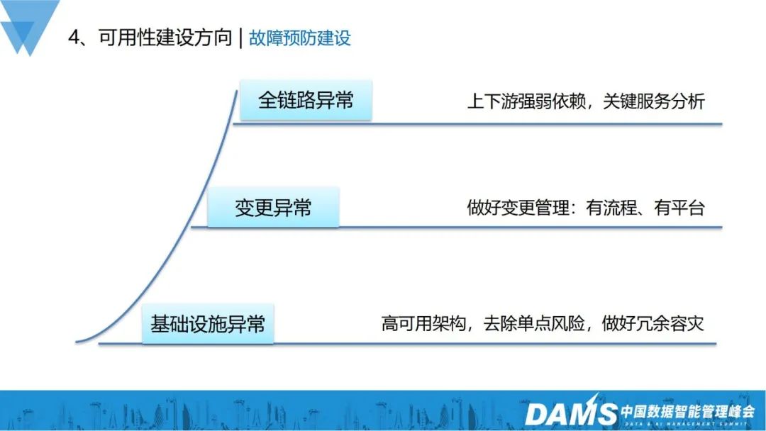 业务指数级增长，可用性建设也可以如此稳当？