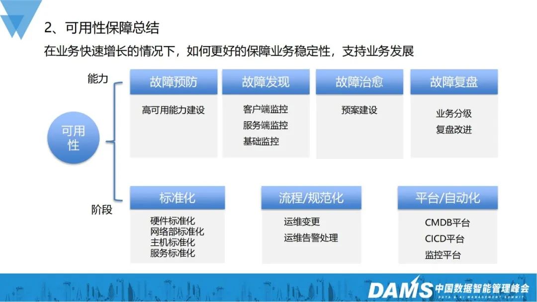業(yè)務指數(shù)級增長，可用性建設也可以如此穩(wěn)當？