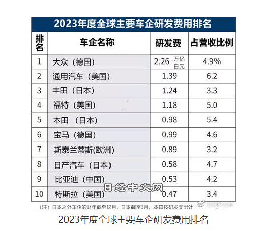 大众成全球研发费用最高车企 中国车企比亚迪超越特斯拉
