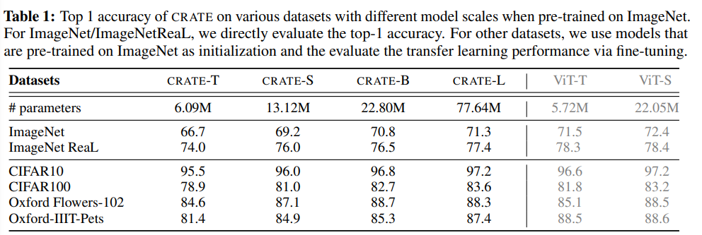 Ma Yi 教授の 5 年間の傑作、完全に数学的に解釈可能なホワイトボックス Transformer であり、その性能は ViT に劣りません。