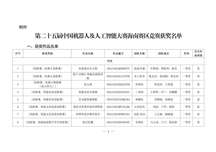 海南科技职业大学第25届中国机器人及人工智能大赛海南赛区荣获一等奖等114项