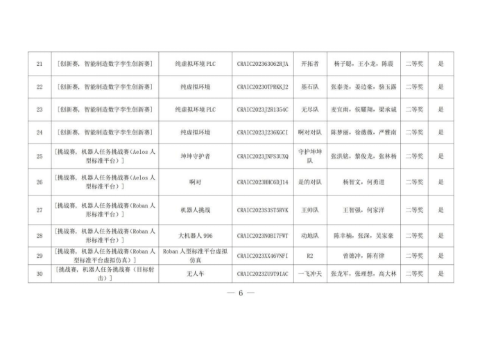 海南科技职业大学第25届中国机器人及人工智能大赛海南赛区荣获一等奖等114项