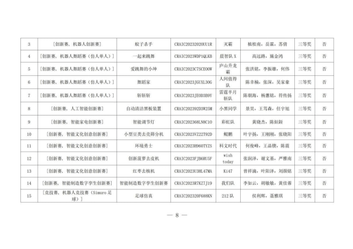 海南科技职业大学第25届中国机器人及人工智能大赛海南赛区荣获一等奖等114项