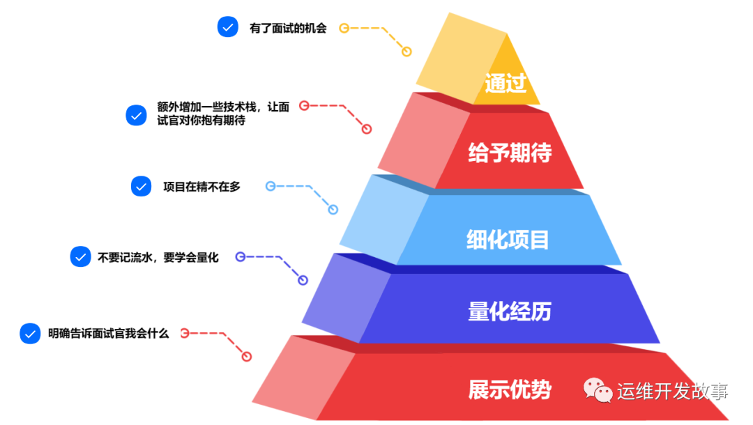 面了一些运维，发现3个共同点
