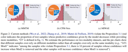 Based on information theory calibration technology, CML makes multi-modal machine learning more reliable