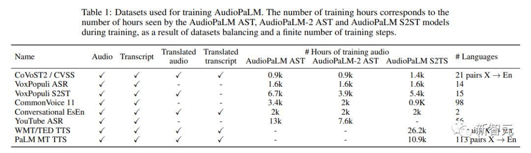 一个模型解决两种模态，谷歌AudioPaLM一统「文本+音频」：能说还能听的大模型
