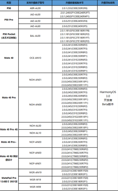 Welche Mobiltelefonmodelle unterstützt Hongmeng OS3.0?