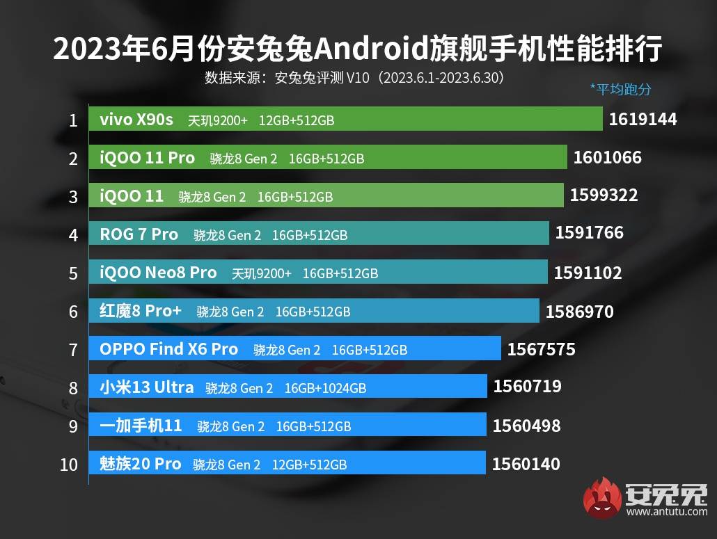﻿ 双冠王天玑9200+再度征服安兔兔性能第一，天玑9300全大核架构引领旗舰再突破