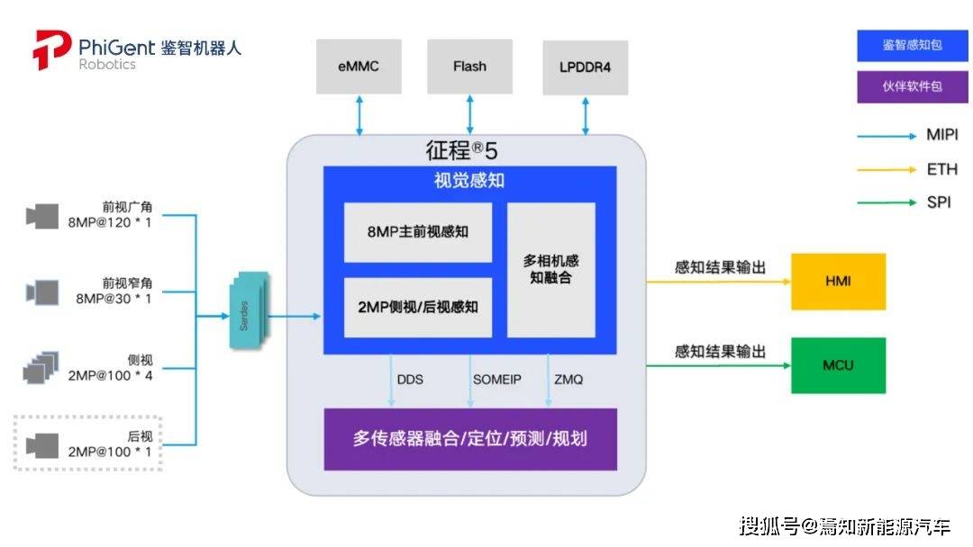 鉴智机器人发布基于地平线征程5的标准视觉感知产品