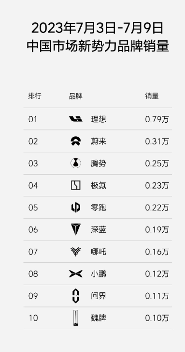 理想汽车周销量曝光引发关注，小鹏产品营销总经理发文质疑