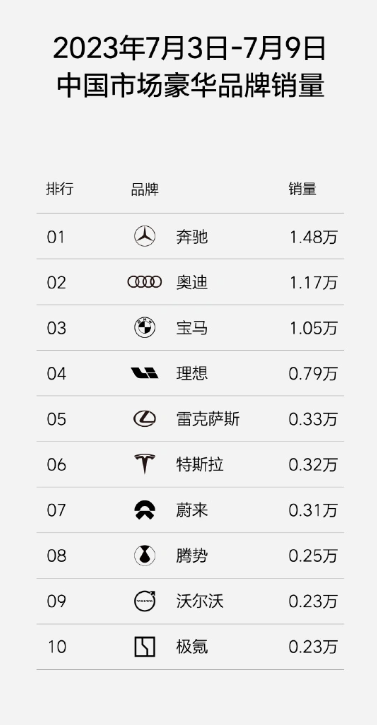 理想汽车周销量曝光引发关注，小鹏产品营销总经理发文质疑