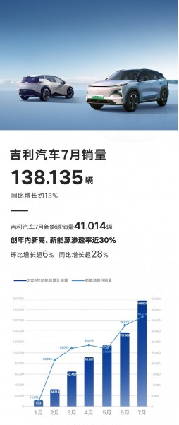 吉利集团7月汽车销量同比增长13%，新能源车型销售达到今年新高