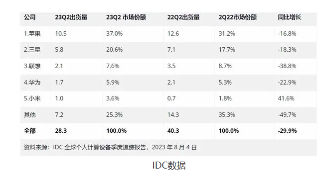 Xiaomi Tablet rises against the trend, but Apple still remains at the top