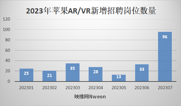 苹果公司迅速拓展AR/VR团队，Vision Pro发布后7月份增设近100份工作机会