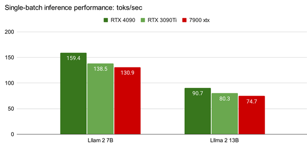 华人大神出手 AMD显卡AI“炼丹”能力追上来了:RTX 4090八成性能
