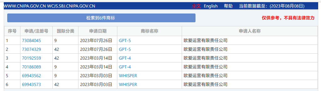 OpenAI成功在中国注册"GPT-5"商标,此前已在美国提出申请
