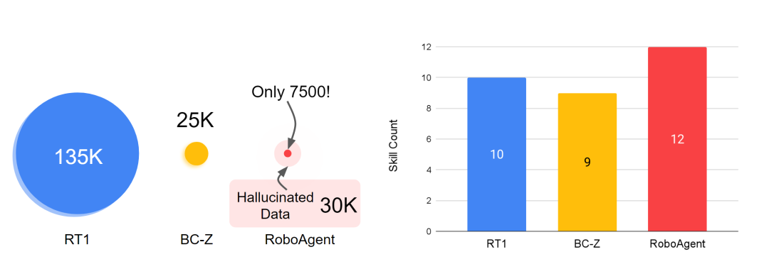 Training with 7,500 trajectory data, CMU and Meta allow the robot to reach the level of all-round living room and kitchen