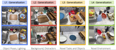 Training with 7,500 trajectory data, CMU and Meta allow the robot to reach the level of all-round living room and kitchen