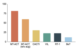 Training with 7,500 trajectory data, CMU and Meta allow the robot to reach the level of all-round living room and kitchen