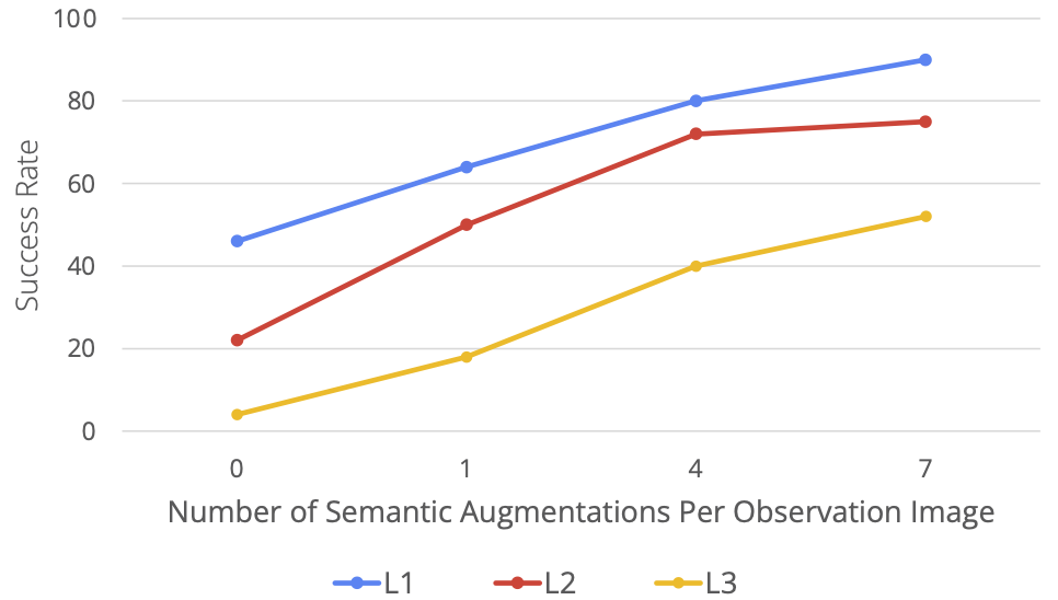 Entraînement avec 7 500 données de trajectoire, CMU et Meta permettent au robot datteindre le niveau de salon et de cuisine polyvalents