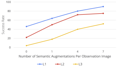 Training with 7,500 trajectory data, CMU and Meta allow the robot to reach the level of all-round living room and kitchen