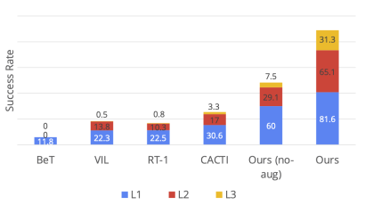 Training with 7,500 trajectory data, CMU and Meta allow the robot to reach the level of all-round living room and kitchen