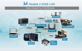 It is reported that Realtek 5GbE wired network card chip RTL8126-CG has stability issues and will be postponed to next year