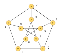 C程序中的Peterson圖表問題