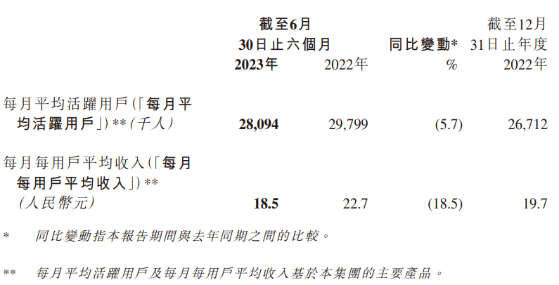 映宇宙 2023 上半年财报：总收入 31.3 亿元，同比减少 23%