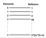 使用C++編寫,找出一個集合上的自反關係的數量