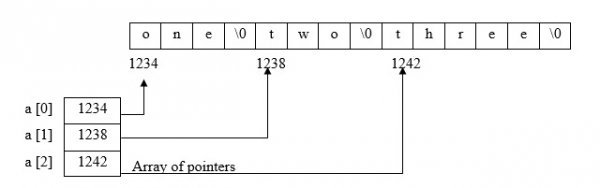 C 程序打印指向字符串的指针数组及其地址