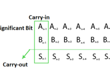 二进制数系统 - C/C++中的算术加法溢出？